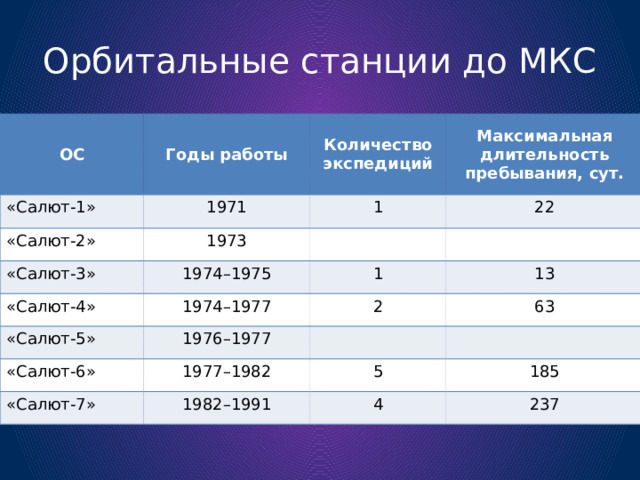 Орбитальные станции до МКС ОС «Салют-1» Годы работы 1971 «Салют-2» Количество экспедиций Максимальная длительность пребывания, сут. 1 1973 «Салют-3» 22 1974 –1975 «Салют-4» «Салют-5» 1 1974 –1977 1976 –1977 13 2 «Салют-6» 63 1977 –1982 «Салют-7» 1982 –1991 5 185 4 237 