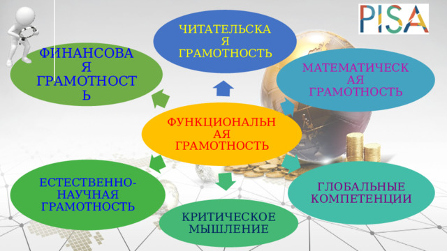 ЧИТАТЕЛЬСКАЯ ГРАМОТНОСТЬ ФИНАНСОВАЯ ГРАМОТНОСТЬ МАТЕМАТИЧЕСКАЯ ГРАМОТНОСТЬ ФУНКЦИОНАЛЬНАЯ ГРАМОТНОСТЬ ЕСТЕСТВЕННО-НАУЧНАЯ ГРАМОТНОСТЬ ГЛОБАЛЬНЫЕ КОМПЕТЕНЦИИ КРИТИЧЕСКОЕ МЫШЛЕНИЕ 