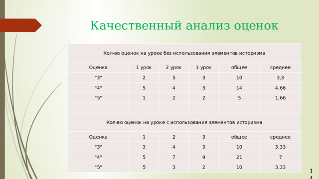 Качественный анализ оценок Кол-во оценок на уроке без использования элементов историзма Оценка 1 урок 