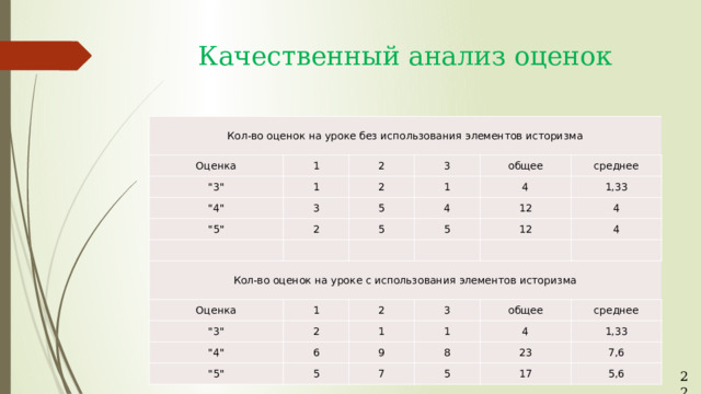 Качественный анализ оценок Кол-во оценок на уроке без использования элементов историзма Оценка 1 
