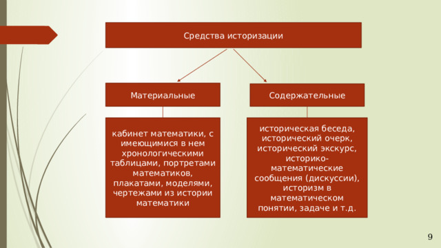 Средства историзации Материальные Содержательные кабинет математики, с имеющимися в нем хронологическими таблицами, портретами математиков, плакатами, моделями, чертежами из истории математики историческая беседа, исторический очерк, исторический экскурс, историко-математические сообщения (дискуссии), историзм в математическом понятии, задаче и т.д. 9 