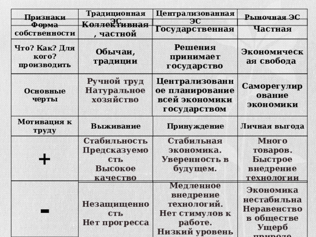 Признаки Традиционная ЭС Централизованная ЭС Рыночная ЭС Форма собственности Коллективная, частной Государственная Частная Что? Как? Для кого? производить Обычаи, традиции Решения принимает государство Экономическая свобода Основные черты Ручной труд Натуральное хозяйство Централизованное планирование всей экономики государством   Саморегулирование экономики Мотивация к труду Выживание Принуждение Личная выгода + Стабильность Предсказуемость Стабильная экономика. Уверенность в будущем. Высокое качество Много товаров.   Быстрое внедрение технологии - Незащищенность Нет прогресса Медленное внедрение технологий. Экономика нестабильна Нет стимулов к работе. Низкий уровень жизни. Неравенство в обществе Ущерб природе 