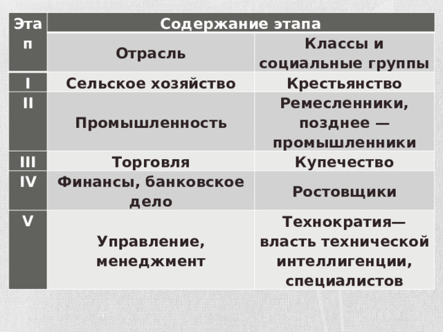 Этап Содержание этапа Отрасль I Сельское хозяйство II Классы и социальные группы Промышленность Крестьянство III IV Ремесленники, позднее — промышленники Торговля Финансы, банковское дело V Купечество Управление, менеджмент Ростовщики Технократия— власть технической интеллигенции, специалистов 