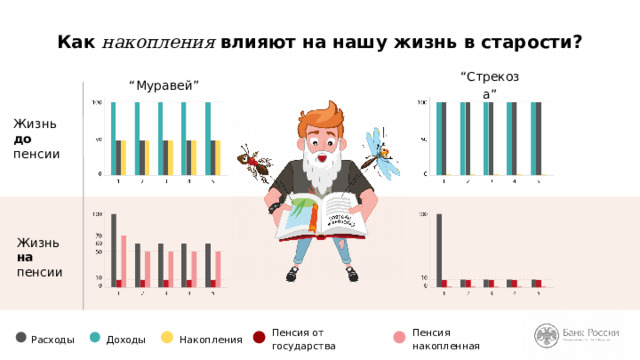 Как накопления влияют на нашу жизнь в старости? “ Стрекоза” “ Муравей” Жизнь  до пенсии Жизнь  на пенсии Как вы уже поняли, вы сами можете повлиять на свою пенсию. Давайте посмотрим, как вы можете повлиять на ваш уровень жизни на пенсии на примере известной басни Крылова про стрекозу и муравья. Мы видим, что при одинаковых доходах расходы муравья составляют около 50% от общего заработка, а у стрекозы – 100% (сколько получила – столько и потратила). На пенсии расходы муравья и стрекозы сократились. Но муравей копил, поэтому к государственной пенсии он получает ещё и накопленную им самостоятельно, а стрекоза вынуждена обходиться тем, что есть. Вы сами решаете, как вы будете копить на пенсию, и каждый по-своему прав. Но вы должны быть готовы к последствиям своего решения. Это ваша ответственность. Пенсия накопленная Пенсия от государства Накопления Доходы Расходы 