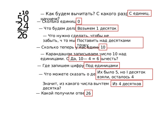 . 10 —  Как будем вычитать? С какого разряда начнем? С единиц. 50 - — Сколько единиц? 0 24 — Что будем делать? Возьмем 1 десяток 6 2 — Что нужно сделать, чтобы не забыть, ч то мы взяли десяток? Поставить над десятками точку 10 — Сколько теперь у нас единиц? — Карандашом записываем число 10 над единицами. Сейчас сможем вычесть? Да, 10— 4 = 6 — Где запишем цифру 6? Под единицами Их было 5, но I десяток взяли, осталось 4 — Что можете сказать о десятках? Значит, из какого числа вычтем 2 десятка? Из 4 десятков — Какой получили ответ? 26 