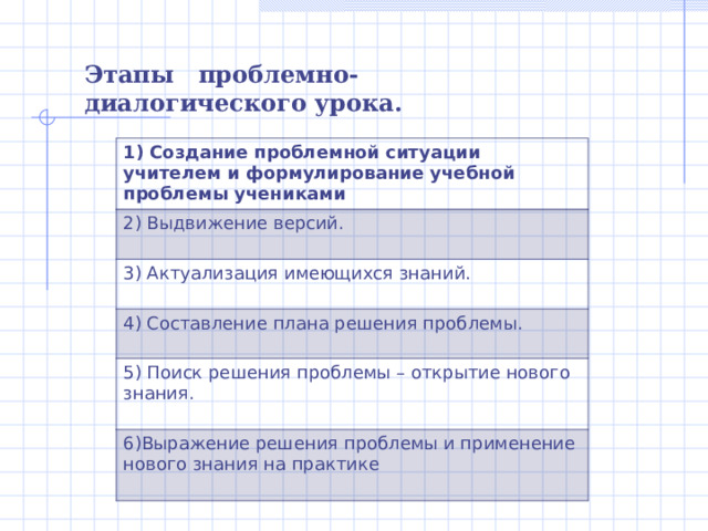 Этапы проблемно-диалогического урока. 1) Создание проблемной ситуации учителем и формулирование учебной проблемы учениками 2) Выдвижение версий. 3) Актуализация имеющихся знаний. 4) Составление плана решения проблемы. 5) Поиск решения проблемы – открытие нового знания. 6)Выражение решения проблемы и применение нового знания на практике 