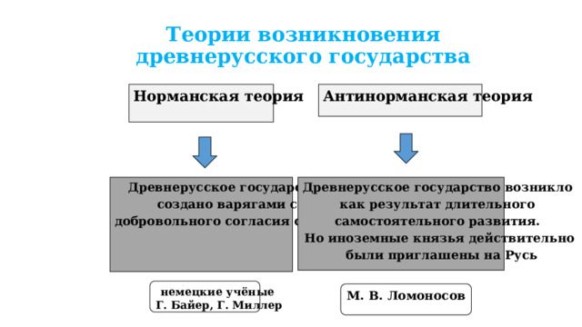 Теории возникновения древнерусского государства Норманская теория Антинорманская теория Древнерусское государство Древнерусское государство возникло создано варягами с как результат длительного добровольного согласия славян самостоятельного развития. Но иноземные князья действительно  были приглашены на Русь немецкие учёные Г. Байер, Г. Миллер М. В. Ломоносов 