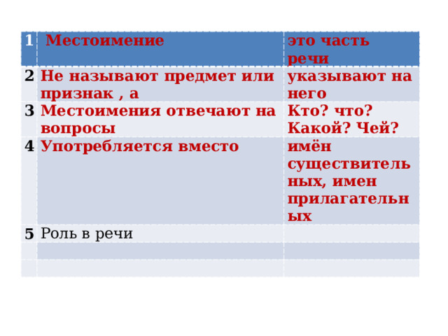 1  Местоимение   2 это часть речи Не называют предмет или признак , а  3 указывают на него Местоимения отвечают на вопросы 4 Кто? что? Какой? Чей? Употребляется вместо   5 имён существительных, имен прилагательных Роль в речи       