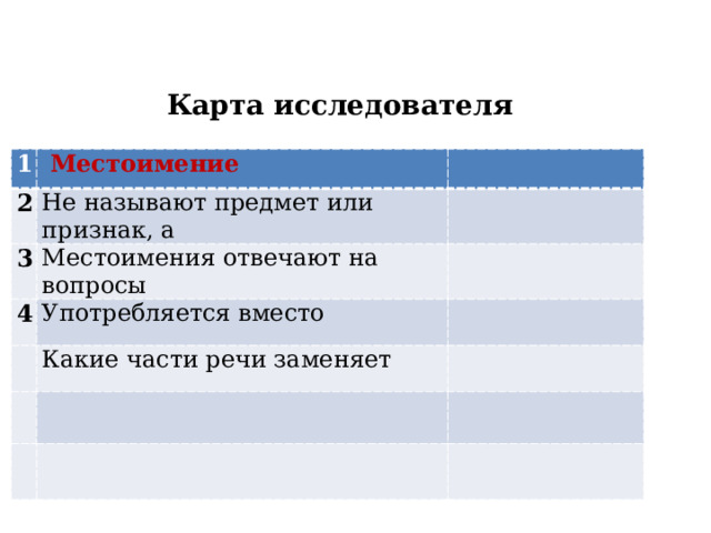 Карта исследователя 1  Местоимение   2 Не называют предмет или признак, а  3   Местоимения отвечают на вопросы 4   Употребляется вместо     Какие части речи заменяет              