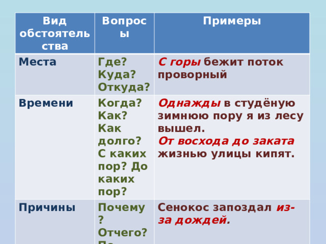 Вид обстоятельства Вопросы Места Где? Куда? Откуда? Времени Примеры Когда? Как? Как долго? С каких пор? До каких пор? Причины С горы бежит поток проворный Почему? Отчего? По какой причине? Однажды  в студёную зимнюю пору я из лесу вышел. От восхода до заката жизнью улицы кипят. Сенокос запоздал из-за дождей . 