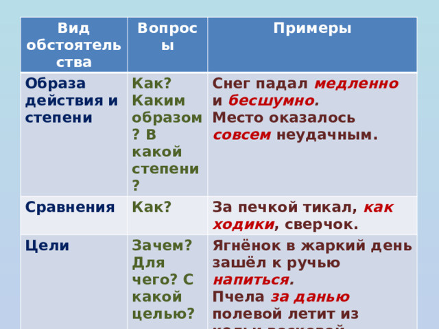 Вид обстоятельства Вопросы Образа действия и степени Как? Каким образом? В какой степени? Сравнения Примеры Как? Цели Снег падал медленно и бесшумно . Зачем? Для чего? С какой целью? Место оказалось совсем неудачным. За печкой тикал, как ходики , сверчок. Ягнёнок в жаркий день зашёл к ручью напиться . Пчела за данью  полевой летит из кельи восковой. 