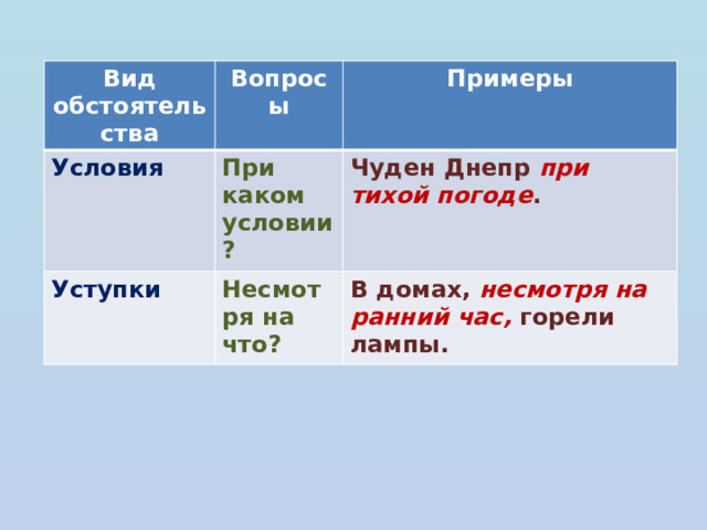 Вид обстоятельства Вопросы Условия Примеры При каком условии? Уступки Чуден Днепр при тихой погоде . Несмотря на что? В домах, несмотря на ранний час, горели лампы. 