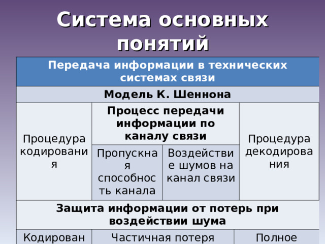 Система основных понятий Передача информации в технических системах связи Модель К. Шеннона Процедура кодирования Процесс передачи информации по каналу связи Пропускная способность канала Защита информации от потерь при воздействии шума Воздействие шумов на канал связи Кодирование с оптимально-избыточным кодом Процедура декодирования Частичная потеря избыточной информации при передаче Полное восстановление исходного кода 