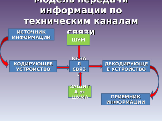 Модель передачи информации по техническим каналам связи ИСТОЧНИК ИНФОРМАЦИИ ШУМ КАНАЛ СВЯЗИ КОДИРУЮЩЕЕ УСТРОЙСТВО ДЕКОДИРУЮЩЕЕ УСТРОЙСТВО ЗАЩИТА от ШУМА ПРИЕМНИК ИНФОРМАЦИИ 