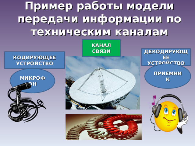 Пример работы модели передачи информации по техническим каналам КАНАЛ СВЯЗИ ДЕКОДИРУЮЩЕЕ УСТРОЙСТВО КОДИРУЮЩЕЕ УСТРОЙСТВО ПРИЕМНИК МИКРОФОН 