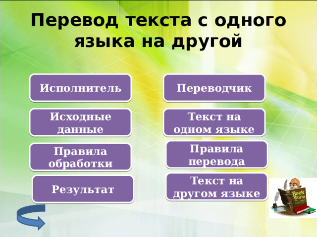 Перевод текста с одного языка на другой Исполнитель Переводчик Текст на одном языке Исходные данные Правила перевода Правила обработки Текст на другом языке Результат 