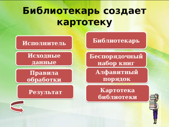 Библиотекарь создает картотеку Библиотекарь Исполнитель Исходные данные Беспорядочный набор книг Алфавитный порядок Правила обработки Результат Картотека библиотеки 