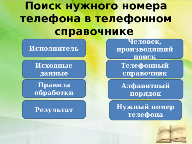 Поиск нужного номера телефона в телефонном справочнике Исполнитель Человек, производящий поиск Исходные данные Телефонный справочник Правила обработки Алфавитный порядок Результат Нужный номер телефона 