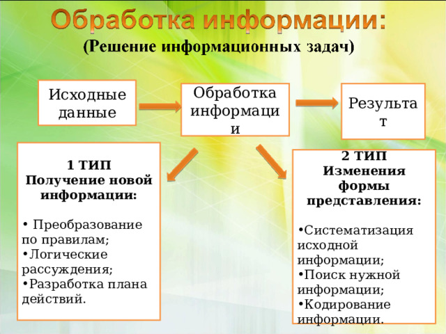 Исходные данные Обработка информации Результат 1 ТИП Получение новой информации:   Преобразование по правилам; Логические рассуждения; Разработка плана действий. 2 ТИП Изменения формы представления: Систематизация исходной информации; Поиск нужной информации; Кодирование информации. 