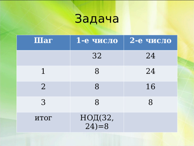 Задача Шаг 1-е число 2-е число 32 1 8 24 2 3 24 8 8 16 итог 8 НОД(32, 24)=8 