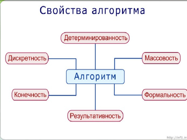 Свойства алгоритма дискретность понятность точность конечность 