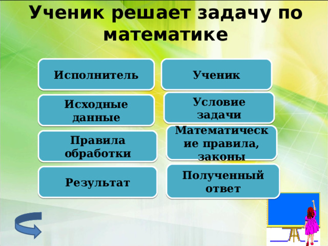 Ученик решает задачу по математике        Исполнитель Ученик Условие задачи Исходные данные Математические правила, законы Правила обработки Полученный ответ Результат 