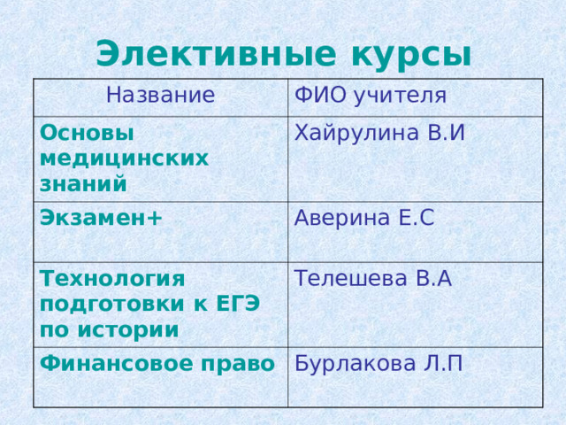 Элективные курсы Название ФИО учителя Основы медицинских знаний Хайрулина В.И Экзамен+ Аверина Е.С Технология подготовки к ЕГЭ по истории Телешева В.А Финансовое право Бурлакова Л.П 