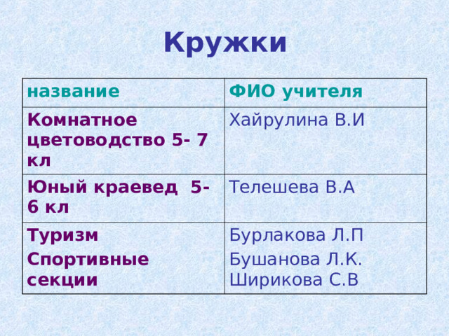 Кружки название ФИО учителя Комнатное цветоводство 5- 7 кл Хайрулина В.И Юный краевед 5-6 кл Телешева В.А Туризм Спортивные секции Бурлакова Л.П Бушанова Л.К. Ширикова С.В 
