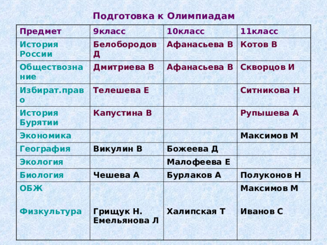 Подготовка к Олимпиадам Предмет 9класс История России 10класс Белобородов Д Обществознание 11класс Афанасьева В Дмитриева В Избират.право История Бурятии Котов В Афанасьева В Телешева Е Экономика Капустина В Скворцов И Ситникова Н География Викулин В Экология Рупышева А Максимов М Божеева Д Биология ОБЖ  Физкультура Малофеева Е Чешева А Бурлаков А   Грищук Н. Емельянова Л  Полуконов Н   Халипская Т Максимов М  Иванов С 