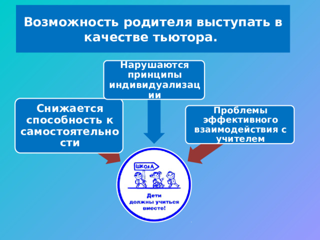 Возможность родителя выступать в качестве тьютора. Нарушаются принципы индивидуализации Снижается способность к самостоятельности Проблемы эффективного взаимодействия с учителем 