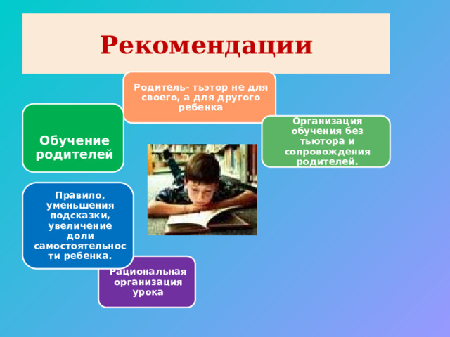 Рекомендации Родитель- тьэтор не для своего, а для другого ребенка  Обучение родителей Организация обучения без тьютора и сопровождения родителей. Правило, уменьшения подсказки, увеличение доли самостоятельности ребенка. Рациональная организация урока 