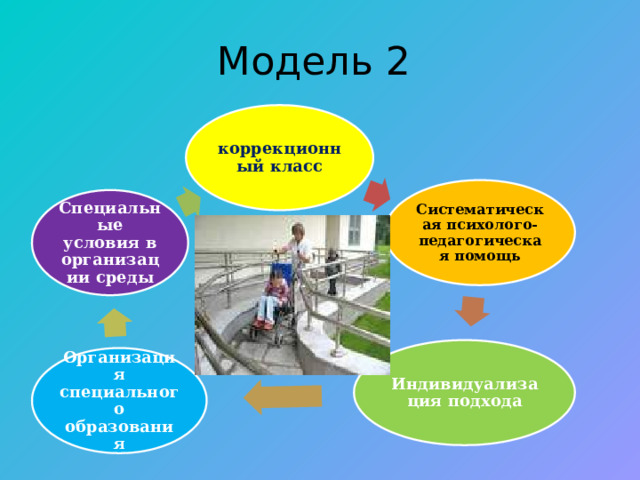 Модель 2 коррекционный класс Систематическая психолого-педагогическая помощь Специальные условия в организации среды Индивидуализация подхода Организация специального образования 