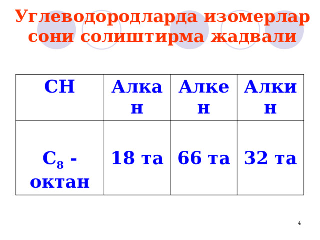 Углеводород ларда изомерлар сони солиштирма жадвали СН Алкан  С 8 - октан  18 та Алкен Алкин  66 та  32 та 