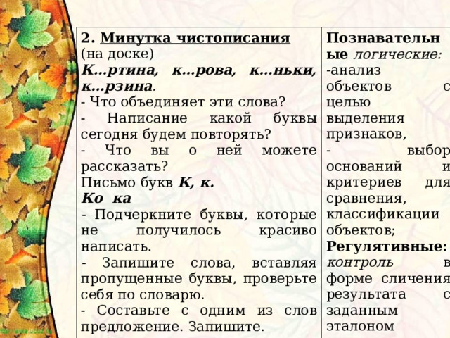 2. Минутка чистописания (на доске) К…ртина, к…рова, к…ньки, к…рзина . - Что объединяет эти слова? - Написание какой буквы сегодня будем повторять? - Что вы о ней можете рассказать? Письмо букв К, к. Ко ка - Подчеркните буквы, которые не получилось красиво написать. - Запишите слова, вставляя пропущенные буквы, проверьте себя по словарю. - Составьте с одним из слов предложение. Запишите. Познавательные логические:  -анализ объектов с целью выделения признаков, - выбор оснований и критериев для сравнения, классификации объектов; Регулятивные: контроль в форме сличения результата с заданным эталоном 
