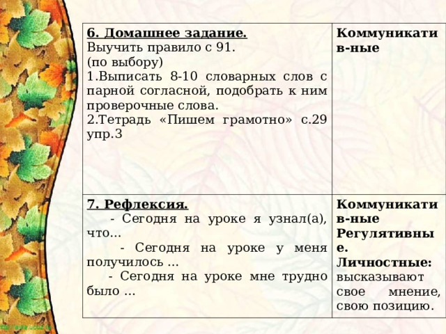 6. Домашнее задание. Выучить правило с 91. (по выбору) Выписать 8-10 словарных слов с парной согласной, подобрать к ним проверочные слова. Тетрадь «Пишем грамотно» с.29 упр.3 Коммуникатив-ные 7. Рефлексия.  - Сегодня на уроке я узнал(а), что…  - Сегодня на уроке у меня получилось …  - Сегодня на уроке мне трудно было … Коммуникатив-ные Регулятивные. Личностные: высказывают свое мнение, свою позицию. 