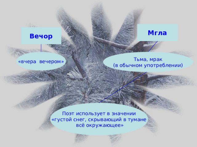 Мгла Вечор «вчера вечером» Тьма, мрак (в обычном употреблении) Поэт использует в значении «густой снег, скрывающий в тумане  всё окружающее» 