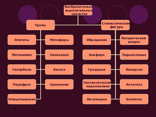 Изобразительно- выразительные средства Стилистические Тропы фигуры Обращение Риторический Метафоры Эпитеты вопрос Метонимия Синекдоха Анафора Парцелляция Инверсия Литота Гипербола Градация Перифраз Сравнение Синтаксический Антитеза параллелизм Олицетворение Оксюморон Эллипсис 