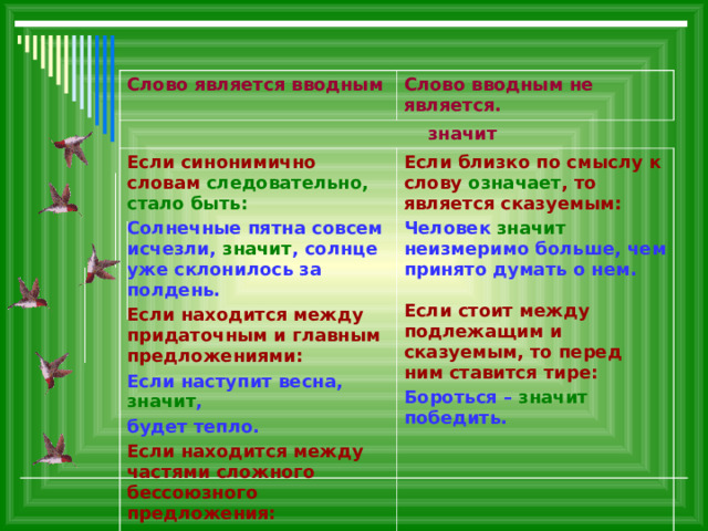 Слово является вводным Слово вводным не является.  значит Если синонимично словам  следовательно, стало быть: Солнечные пятна совсем  исчезли,  значит , солнце уже  склонилось за полдень. Если находится между придаточным и главным предложениями: Если наступит весна,  значит , будет тепло. Если находится между частями сложного бессоюзного предложения: Прозвенел звонок,  значит , урок кончился. Если близко по смыслу к слову  означает , то является  сказуемым: Человек  значит неизмеримо  больше, чем принято думать о нем. Если стоит между подлежащим и сказуемым, то перед ним ставится тире: Бороться – значит победить.  