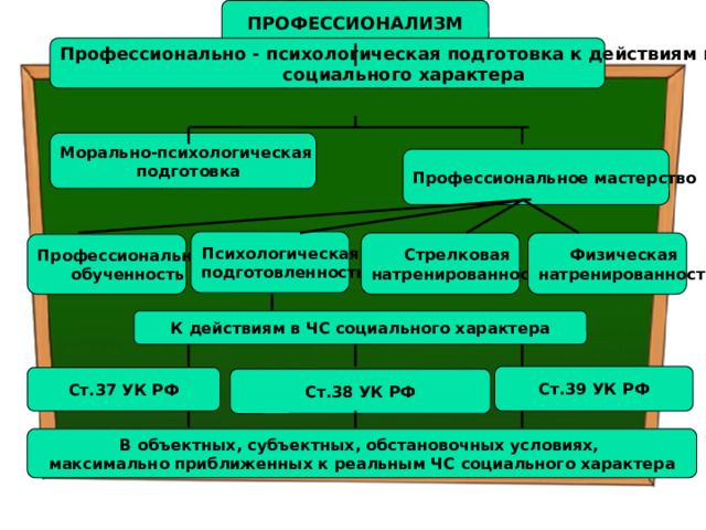 ПРОФЕССИОНАЛИЗМ Профессионально - психологическая подготовка к действиям в ЧС социального характера Морально-психологическая подготовка Профессиональное мастерство Психологическая подготовленность Стрелковая Физическая натренированность натренированность Профессиональная обученность К действиям в ЧС социального характера Ст.39 УК РФ Ст.37 УК РФ Ст.38 УК РФ В объектных, субъектных, обстановочных условиях, максимально приближенных к реальным ЧС социального характера 