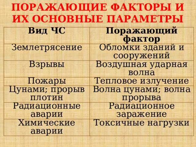 ПОРАЖАЮЩИЕ ФАКТОРЫ И ИХ ОСНОВНЫЕ ПАРАМЕТРЫ   Вид ЧС Поражающий фактор Землетрясение Обломки зданий и сооружений Взрывы Воздушная ударная волна Пожары Тепловое излучение Цунами; прорыв плотин Волна цунами; волна прорыва Радиационные аварии Радиационное заражение Химические аварии Токсичные нагрузки 