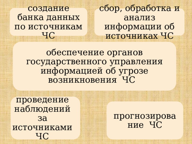 создание банка данных по источникам ЧС сбор, обработка и анализ информации об источниках ЧС обеспечение органов государственного управления информацией об угрозе возникновения ЧС проведение наблюдений за источниками ЧС прогнозирование ЧС 