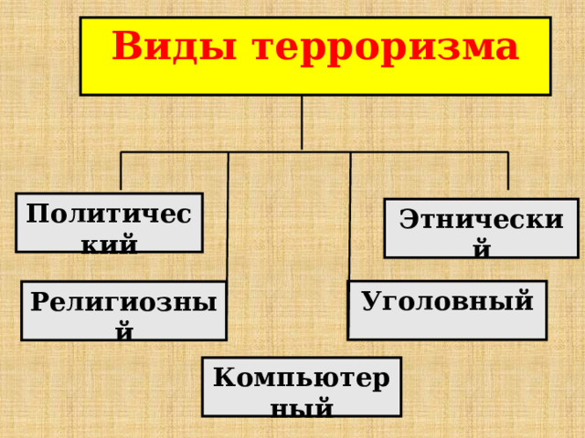 Виды терроризма Политический Этнический Уголовный Религиозный Компьютерный 