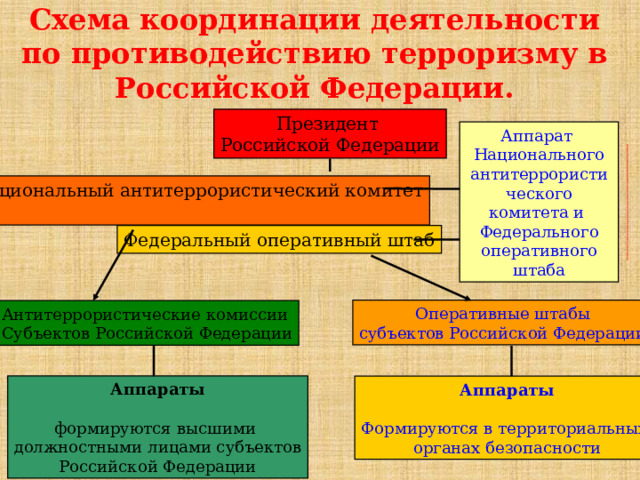 Схема координации деятельности по противодействию терроризму в Российской Федерации. Президент Российской Федерации Аппарат Национального антитеррористического комитета и Федерального оперативного штаба Национальный антитеррористический комитет Федеральный оперативный штаб Оперативные штабы субъектов Российской Федерации Антитеррористические комиссии Субъектов Российской Федерации Аппараты  формируются высшими должностными лицами субъектов Российской Федерации Аппараты  Формируются в территориальных органах безопасности 