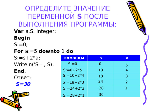 ОПРЕДЕЛИТЕ ЗНАЧЕНИЕ ПЕРЕМЕННОЙ S  ПОСЛЕ ВЫПОЛНЕНИЯ ПРОГРАММЫ: Var a,S: integer; Begin S:=0; For a:=5 downto 1 do S:=s+2*a; Writeln('S=', S); End . Ответ:  S=30 команды s a S:=0 0 5 4 S:=0+2*5 10 S:=10+2*4 3 18 24 2 S:=18+2*3 28 1  S:=24+2*2 30 S:=28+2*1 