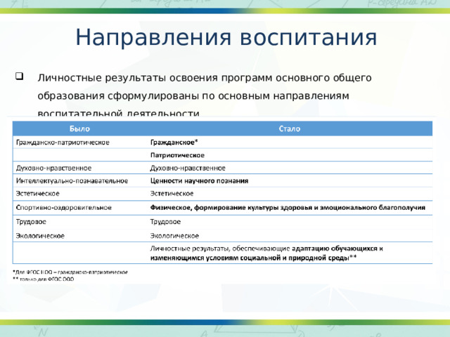 Направления воспитания Личностные результаты освоения программ основного общего образования сформулированы по основным направлениям воспитательной деятельности 