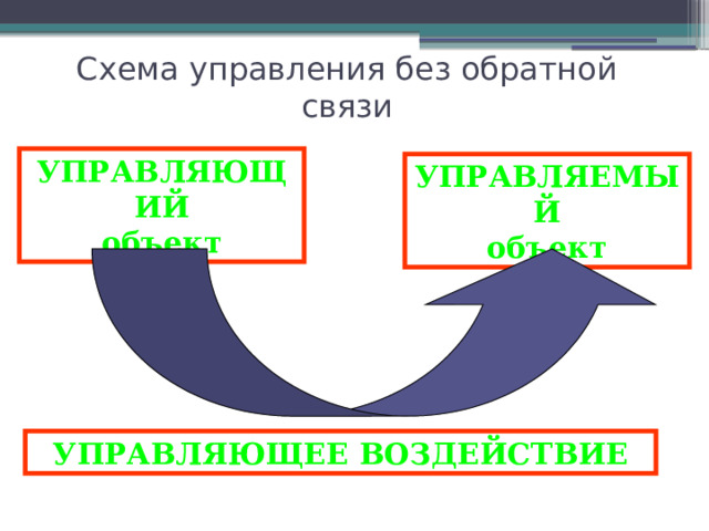 Схема управления без обратной связи УПРАВЛЯЮЩИЙ объект УПРАВЛЯЕМЫЙ объект УПРАВЛЯЮЩЕЕ ВОЗДЕЙСТВИЕ 