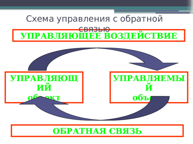 Схема управления с обратной связью УПРАВЛЯЮЩЕЕ ВОЗДЕЙСТВИЕ УПРАВЛЯЮЩИЙ УПРАВЛЯЕМЫЙ объект объект ОБРАТНАЯ СВЯЗЬ 