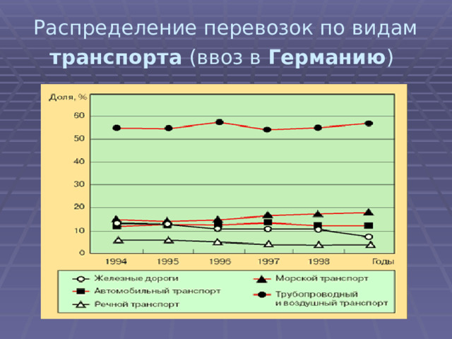 Распределение перевозок по видам транспорта (ввоз в Германию )  