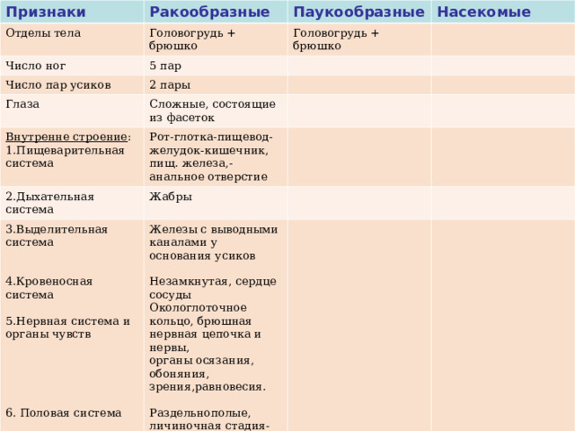 Признаки Ракообразные Отделы тела Число ног Паукообразные Головогрудь + брюшко 5 пар Число пар усиков Головогрудь + брюшко Насекомые 2 пары Глаза Сложные, состоящие из фасеток Внутренне строение : 1.Пищеварительная система 2.Дыхательная система Рот-глотка-пищевод- желудок-кишечник, пищ. железа,-анальное отверстие 3.Выделительная система 4.Кровеносная система 5.Нервная система и органы чувств 6. Половая система Жабры Железы с выводными каналами у основания усиков Незамкнутая, сердце сосуды Окологлоточное кольцо, брюшная нервная цепочка и нервы, органы осязания, обоняния, зрения,равновесия. Раздельнополые, личиночная стадия-науплиус. 