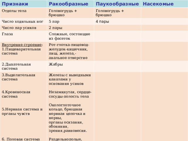Признаки Ракообразные Отделы тела Число ходильных ног Паукообразные Головогрудь + брюшко 5 пар Число пар усиков Головогрудь + брюшко Насекомые 4 пары 2 пары Глаза Сложные, состоящие из фасеток Внутренне строение : 1.Пищеварительная система 2.Дыхательная система Рот-глотка-пищевод- желудок-кишечник, пищ. железа,-анальное отверстие 3.Выделительная система 4.Кровеносная система 5.Нервная система и органы чувств 6. Половая система Жабры Железы с выводными каналами у основания усиков Незамкнутая, сердце- сосуды-полость тела Окологлоточное кольцо, брюшная нервная цепочка и нервы, органы осязания, обоняния, зрения,равновесия. Раздельнополые, личиночная стадия-науплиус. 